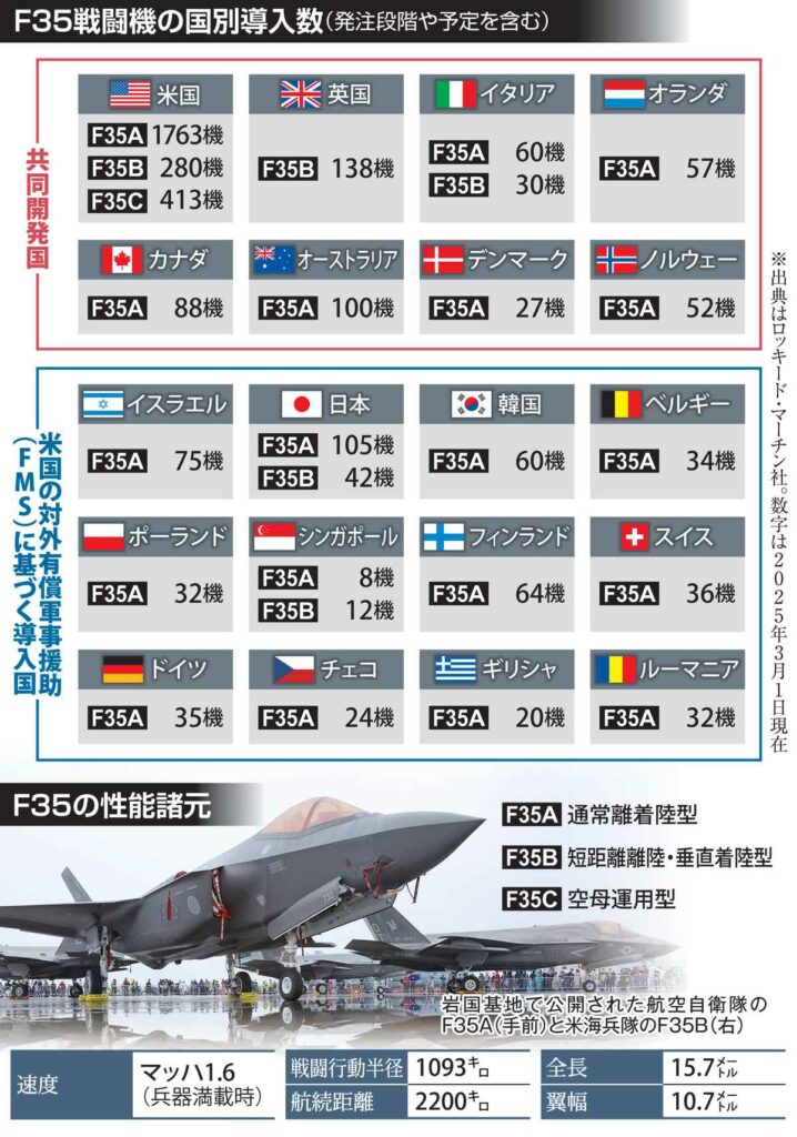 「対米不信」の欧州やカナダ、米戦闘機の導入見直し　安保分野で「米国離れ」加速も
